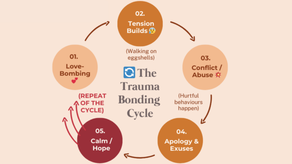 Psychology of Trauma Bonds in Long-Term Relationships